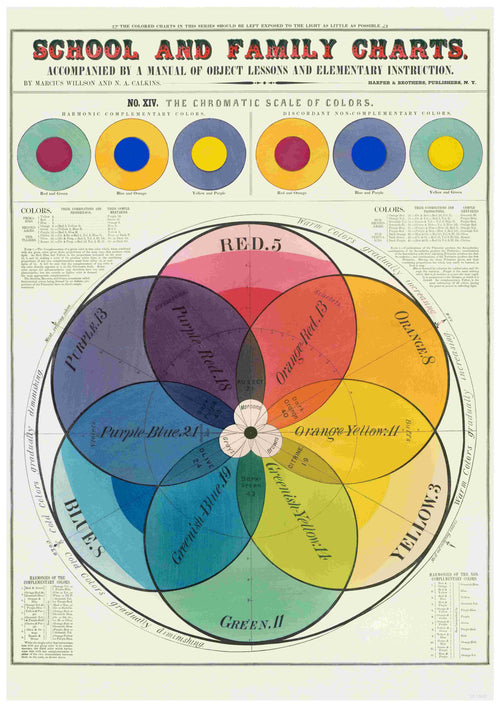 The Vintage Colour Chart by A3 057 features a chromatic color scale printed on high-quality 250gsm Satin Paper. At the center of this vintage educational chart is a circular Venn diagram that showcases overlapping primary, secondary, and tertiary colors. This A3 poster also includes additional color wheels and explanatory text.
