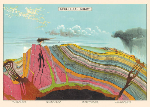 The Geological Chart Poster Wrap by Blue Dog Posters is a vintage-style illustration detailing a cross-section of Earth's strata, each layer vividly colored and labeled. Printed on high-quality Italian archival paper, it also features various cloud types above the landscape, including cirrus, cumulus, stratus, and nimbus, with accompanying descriptive features.