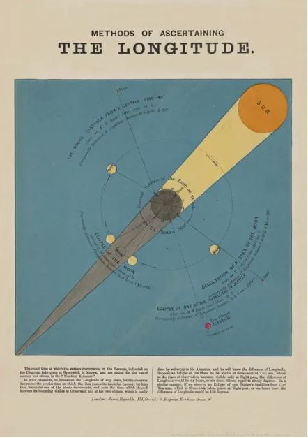The Longitude Poster Wrap by Blue Dog Posters is a vintage diagram that explains various astronomical methods for determining longitude. This possible original John Emslie engraving features a celestial map with the Sun, Earth, moons, and several arcs illustrating different lines.