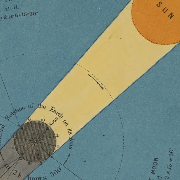Diagram illustrating the Earth and Moon's rotation relative to the Sun's light, inspired by a John Emslie engraving. The Earth is depicted in yellow on the right, with a conical yellow beam of sunlight extending to the left where Earth and Moon diagrams are placed, highlighted on Blue Dog Posters' "The Longitude Poster Wrap.