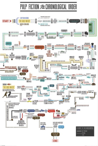 A dense flowchart titled "Pulp Fiction Chronological Order by MTV 092" outlines the sequence of events and characters in the movie "Pulp Fiction" chronologically. Printed on premium 150gsm gloss paper, it starts at the top left, with multiple colored pathways and text boxes detailing scenes and interactions up until the end.