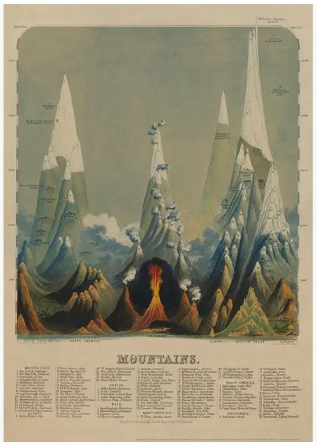 The Mountains Poster Wrap by Blue Dog Posters showcases an illustrated snapshot of 19th-century Geography, featuring various mountain ranges and individual peaks compared by their heights. Each peak is labeled and includes details such as snow-capped summits, a central erupting volcano, and the surrounding rugged terrain. A legend at the bottom provides names and altitudes.