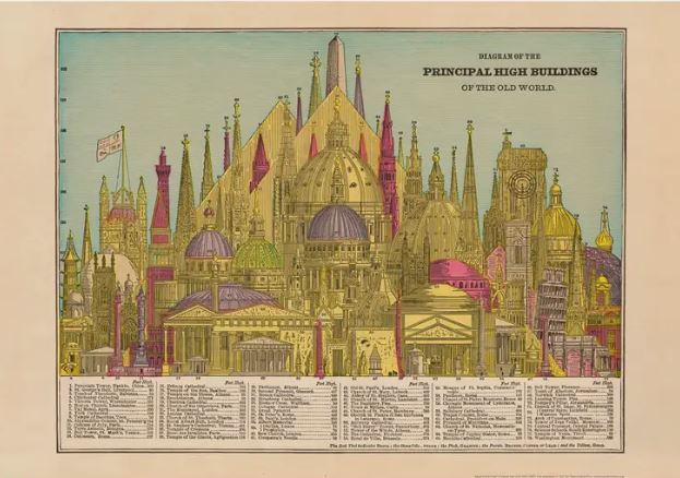 The High Buildings Poster Wrap by Blue Dog Posters is a colorful, vintage-style illustration titled "Diagram of the Principal High Buildings of the Old World." It showcases various iconic tall buildings and structures from around the world, depicted side by side for comparison. Each building is labeled, and there is a chart at the bottom—making it an ideal decorative poster.